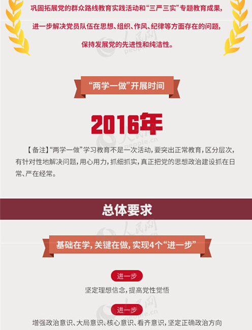 圖解：面向全體黨員開展的“兩學(xué)一做”究竟是什么？
